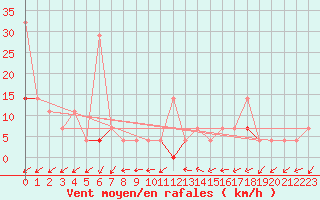 Courbe de la force du vent pour Karasjok