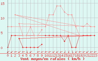 Courbe de la force du vent pour Albacete
