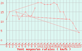 Courbe de la force du vent pour Rostherne No 2