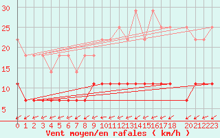 Courbe de la force du vent pour Kajaani Petaisenniska