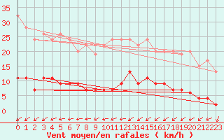 Courbe de la force du vent pour Koebenhavn / Jaegersborg