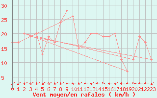 Courbe de la force du vent pour Lerida (Esp)