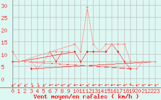 Courbe de la force du vent pour Pila