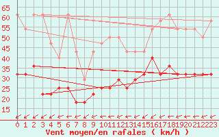 Courbe de la force du vent pour Kahler Asten