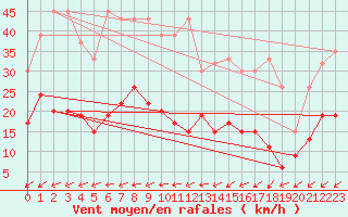 Courbe de la force du vent pour Neuchatel (Sw)