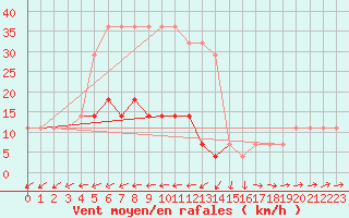 Courbe de la force du vent pour Viljandi