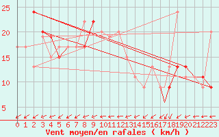 Courbe de la force du vent pour Boscombe Down