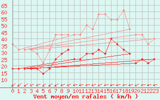 Courbe de la force du vent pour De Bilt (PB)