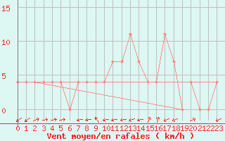 Courbe de la force du vent pour Sillian