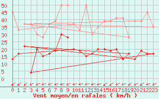 Courbe de la force du vent pour Rnenberg