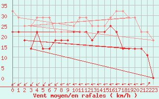 Courbe de la force du vent pour Skillinge