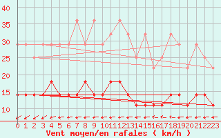 Courbe de la force du vent pour Muehlacker