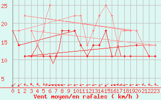 Courbe de la force du vent pour Rost Flyplass