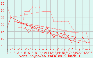 Courbe de la force du vent pour Rosiori De Vede