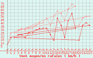 Courbe de la force du vent pour Dyranut