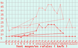 Courbe de la force du vent pour Magdeburg