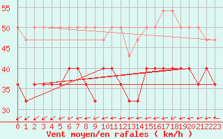 Courbe de la force du vent pour Helgoland