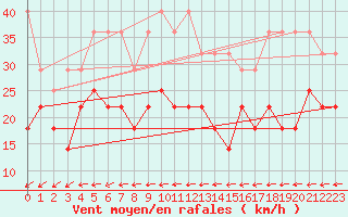 Courbe de la force du vent pour Berkenhout AWS