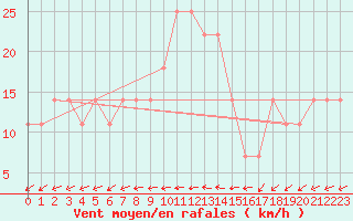 Courbe de la force du vent pour Fagerholm