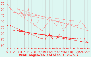 Courbe de la force du vent pour Zeebrugge