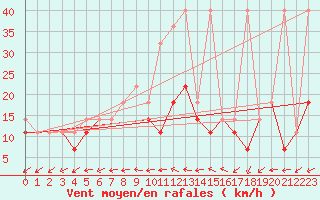 Courbe de la force du vent pour Plock