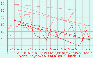 Courbe de la force du vent pour Padrn