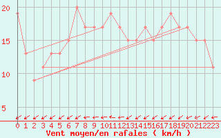 Courbe de la force du vent pour Yeovilton