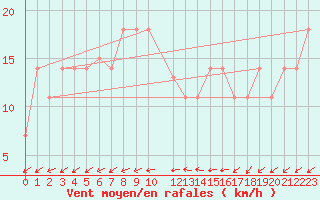 Courbe de la force du vent pour Chlef