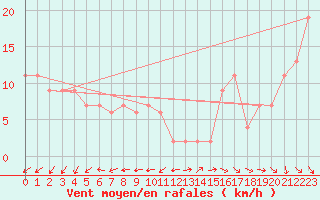 Courbe de la force du vent pour Milford Haven