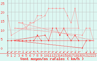 Courbe de la force du vent pour Braunlage