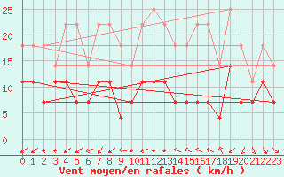 Courbe de la force du vent pour Tirgoviste