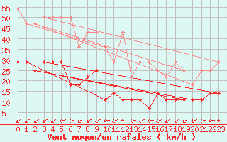 Courbe de la force du vent pour Hoherodskopf-Vogelsberg