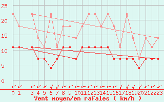 Courbe de la force du vent pour Manschnow