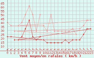 Courbe de la force du vent pour Wasserkuppe