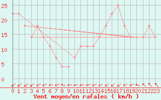 Courbe de la force du vent pour Jauerling