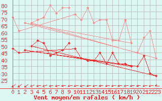 Courbe de la force du vent pour Saentis (Sw)