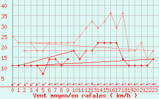 Courbe de la force du vent pour Heino Aws