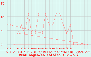 Courbe de la force du vent pour Waidhofen an der Ybbs