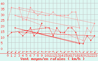 Courbe de la force du vent pour Deuselbach