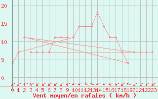 Courbe de la force du vent pour Mullingar