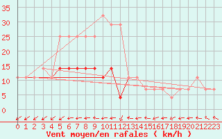 Courbe de la force du vent pour Sacueni