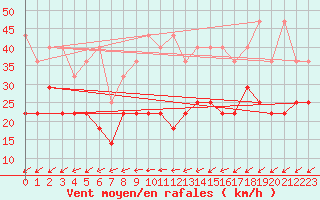 Courbe de la force du vent pour Bremerhaven