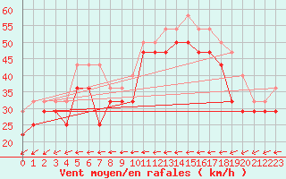 Courbe de la force du vent pour Hanko Tulliniemi