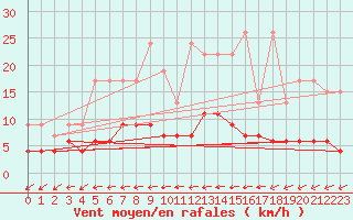 Courbe de la force du vent pour Hoernli