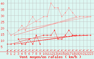 Courbe de la force du vent pour Kuhmo Kalliojoki