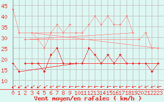 Courbe de la force du vent pour Oehringen