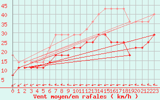 Courbe de la force du vent pour Marknesse Aws