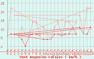 Courbe de la force du vent pour Fort Smith Climate