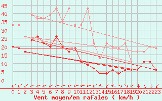 Courbe de la force du vent pour Eggishorn