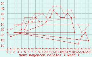 Courbe de la force du vent pour Hanko Tulliniemi